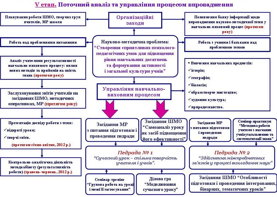 науково-методичної проблеми